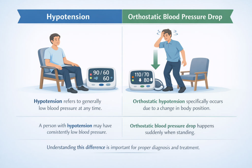 Hypotension
Orthostatic Blood Pressure Drop
